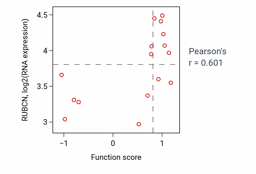 Per-sample scatter of Regulation of presynapse organization activity vs RUBCN in URINARY_TRACT.