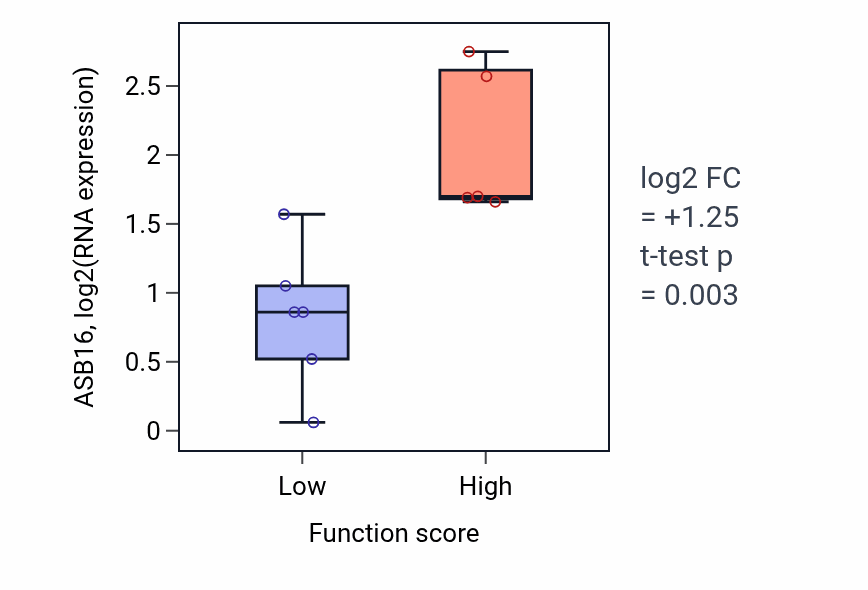 Box plot of ASB16 in Regulation of presynapse organization-low vs -high samples in BLOOD_Lymphoma.