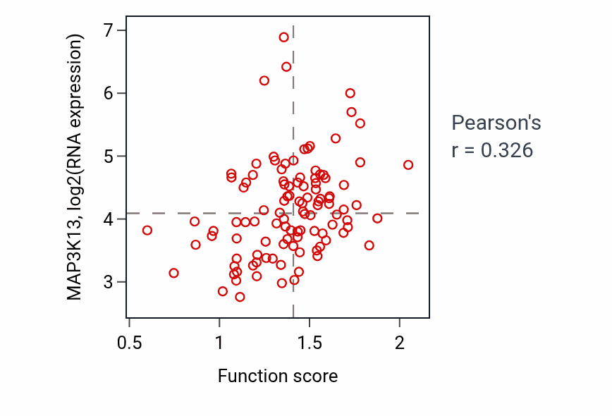 Per-sample scatter of Regulation of presynapse organization activity vs MAP3K13 in LSCC.