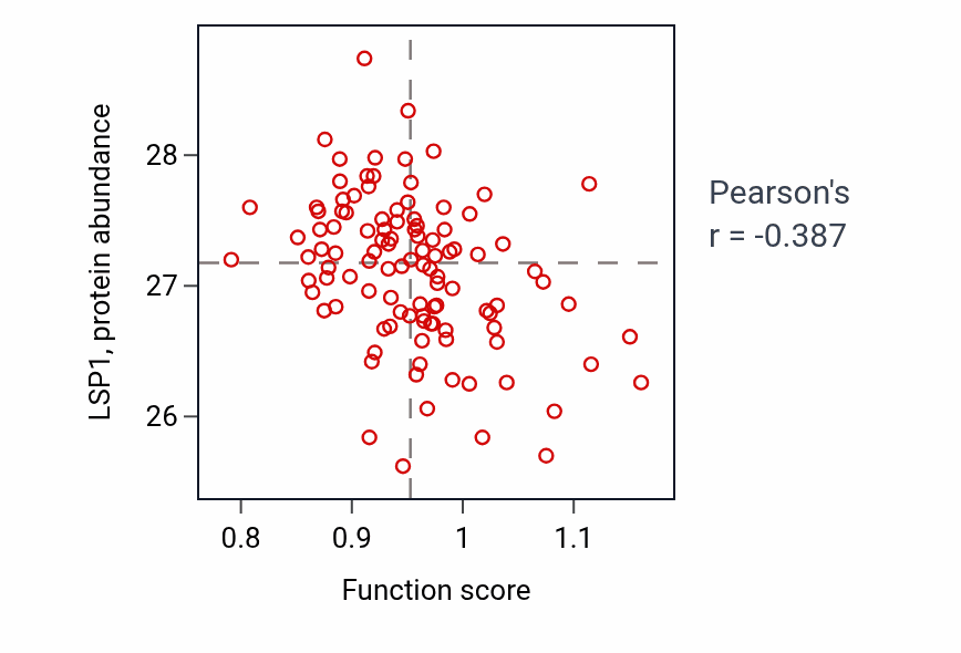 Per-sample scatter of Regulation of presynapse organization activity vs LSP1 in HNSC.
