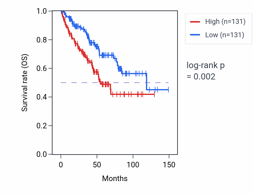 Kaplan&ndash;Meier survival curve for Regulation of presynapse organization pathway activity in KIRC: high vs low activity groups.
