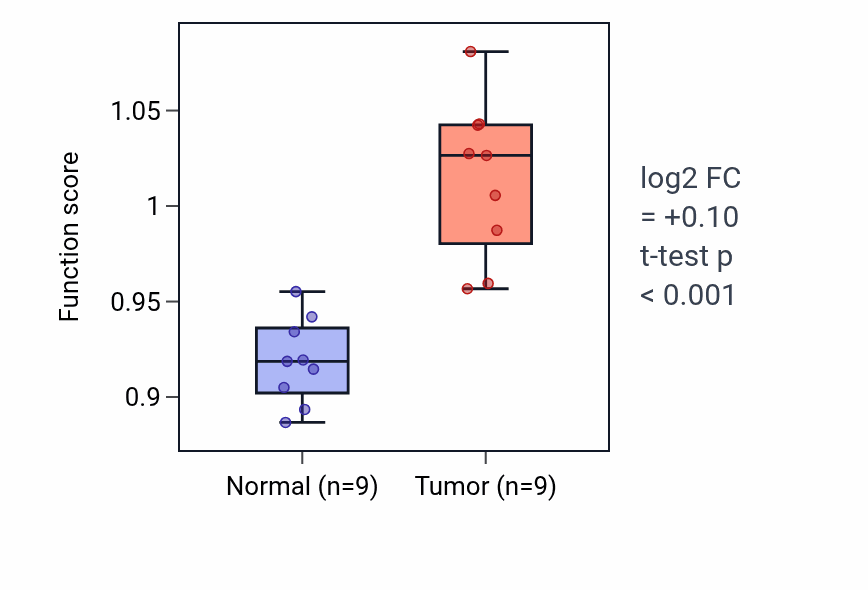 Tumor-vs-normal pathway-activity box plot for Regulation of presynapse organization in THCA.