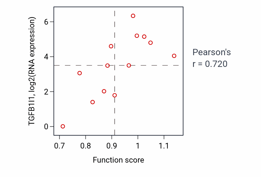 Per-sample scatter of Regulation of postsynapse organization activity vs TGFB1I1 in LUNG_NSCLC_LUSC.