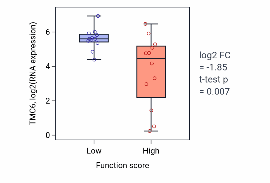 Box plot of TMC6 in Regulation of postsynapse organization-low vs -high samples in STOMACH.