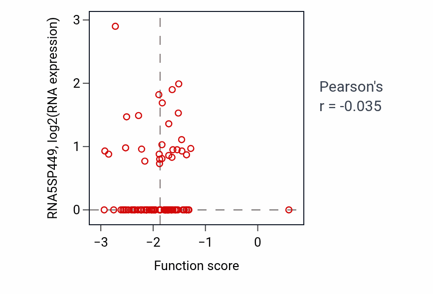 Per-sample scatter of Regulation of postsynapse organization activity vs RNA5SP449 in COAD.