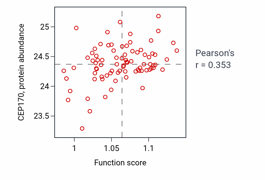 Per-sample scatter of Regulation of postsynapse organization activity vs CEP170 in OV.