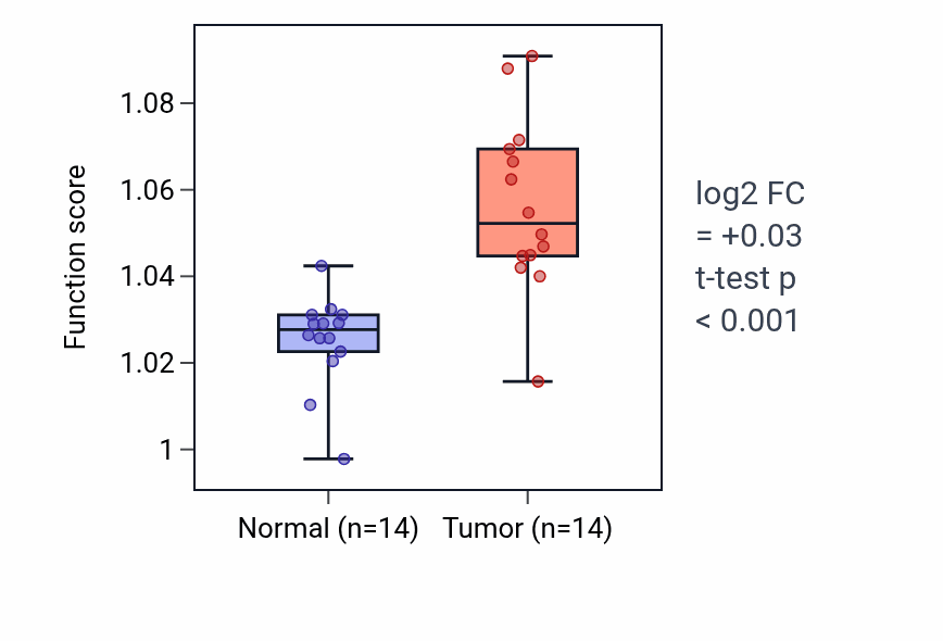 Tumor-vs-normal pathway-activity box plot for Regulation of postsynapse organization in HNSC.