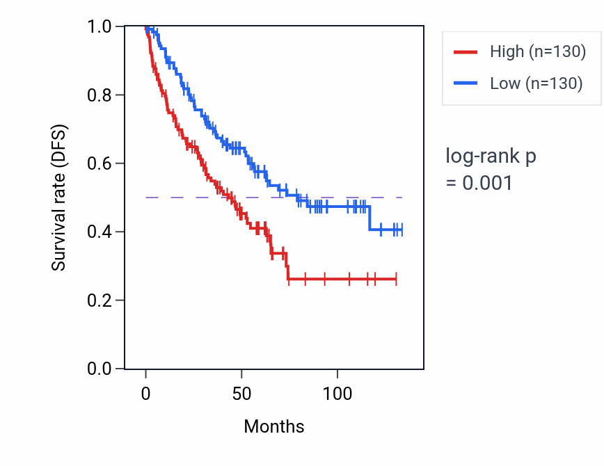 Kaplan&ndash;Meier survival curve for Regulation of postsynapse organization pathway activity in KIRC.