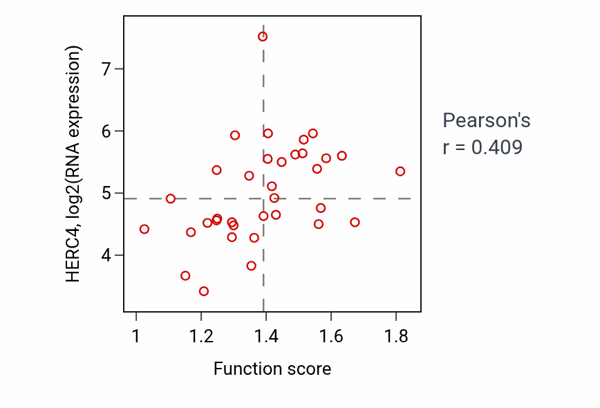 Per-sample scatter of Postsynaptic cytoskeleton organization activity vs HERC4 in CNS.
