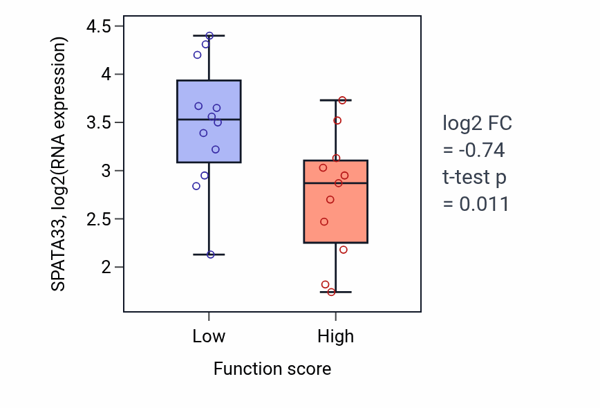 Box plot of SPATA33 in Postsynaptic cytoskeleton organization-low vs -high samples in OESOPHAGUS.