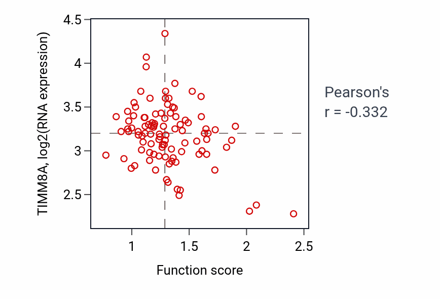 Per-sample scatter of Postsynaptic cytoskeleton organization activity vs TIMM8A in GBM.