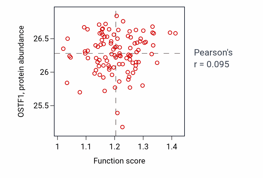 Per-sample scatter of Postsynaptic cytoskeleton organization activity vs OSTF1 in PDAC.