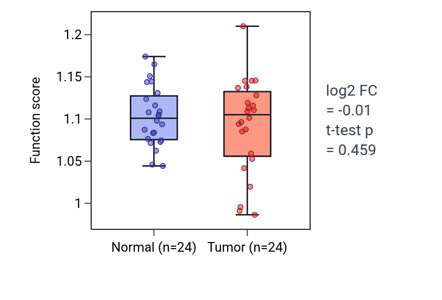 Tumor-vs-normal pathway-activity box plot for Postsynaptic cytoskeleton organization in KIRC.