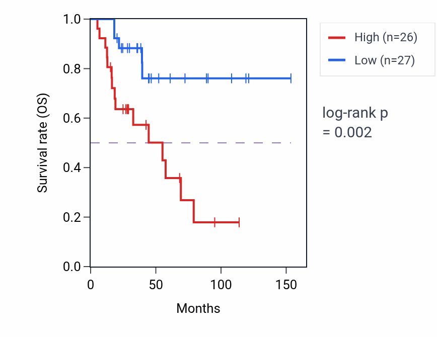 Kaplan&ndash;Meier survival curve for Postsynaptic cytoskeleton organization pathway activity in ACC.