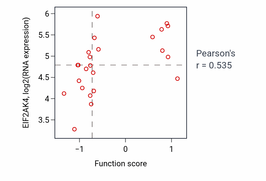 Per-sample scatter of Vesicle fusion to plasma membrane activity vs EIF2AK4 in LUNG_NSCLC_LUAD.