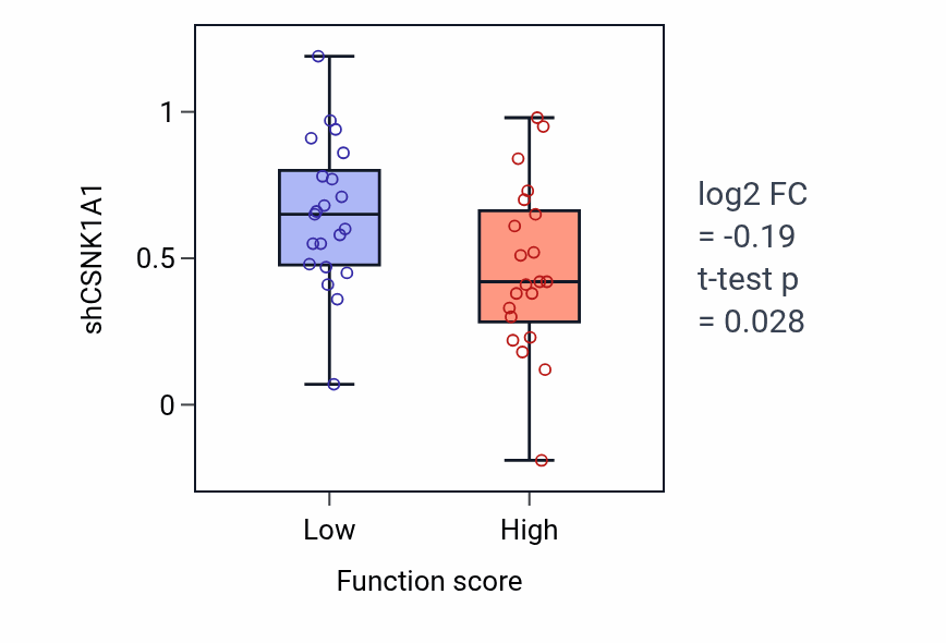 Box plot of CSNK1A1 in Vesicle fusion to plasma membrane-low vs -high samples in LARGE_INTESTINE.