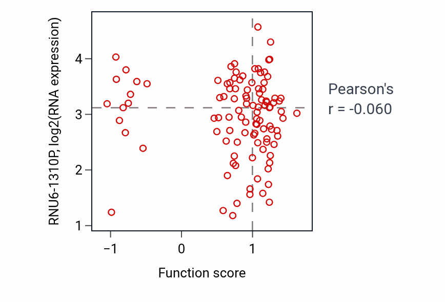 Per-sample scatter of Vesicle fusion to plasma membrane activity vs RNU6-1310P in PDAC.