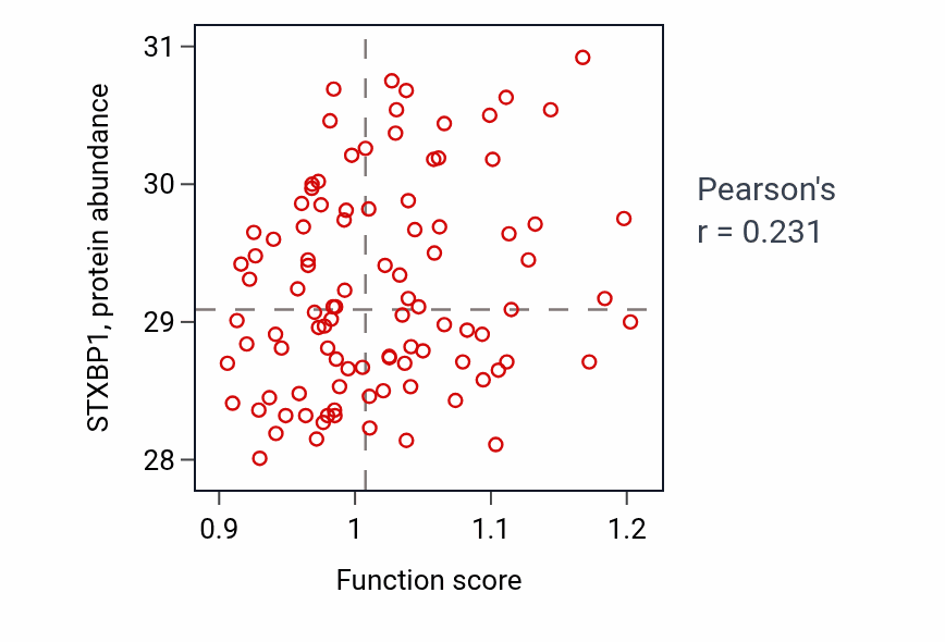 Per-sample scatter of Vesicle fusion to plasma membrane activity vs STXBP1 in GBM.