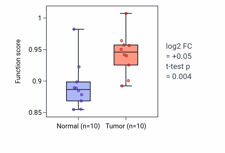 Tumor-vs-normal pathway-activity box plot for Vesicle fusion to plasma membrane in KIRP.