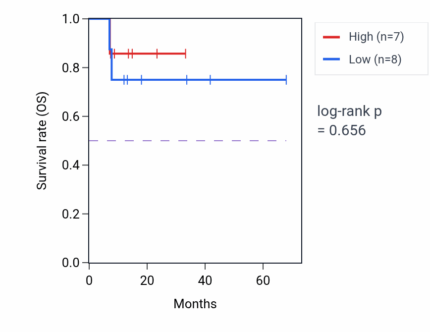 Kaplan&ndash;Meier survival curve for Vesicle fusion to plasma membrane pathway activity in ESCA.