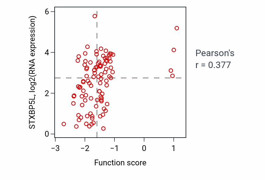 Per-sample scatter of Regulation of presynaptic membrane potential activity vs STXBP5L in GBM.