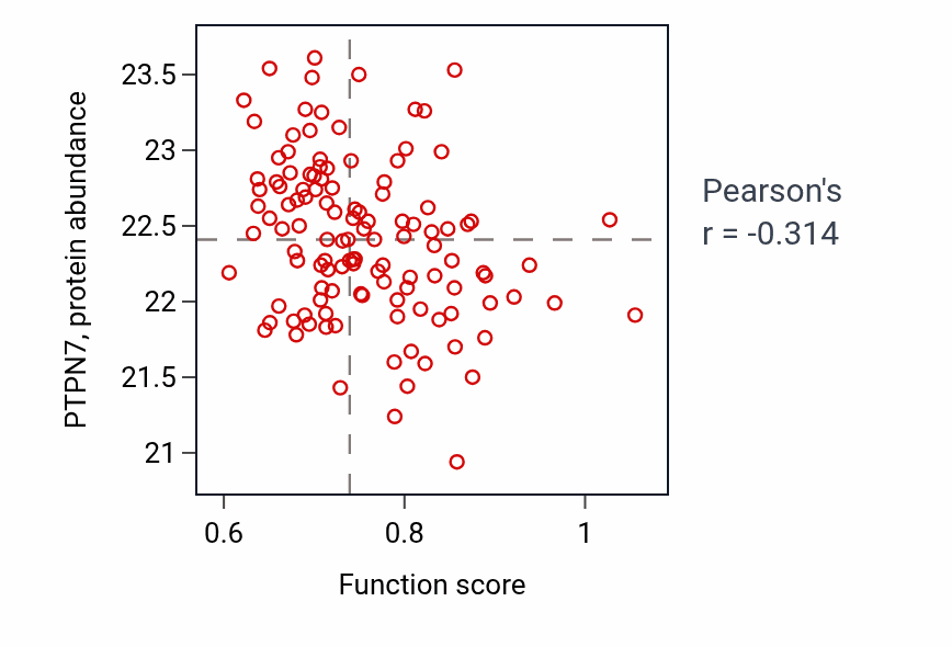 Per-sample scatter of Regulation of presynaptic membrane potential activity vs PTPN7 in BRCA.