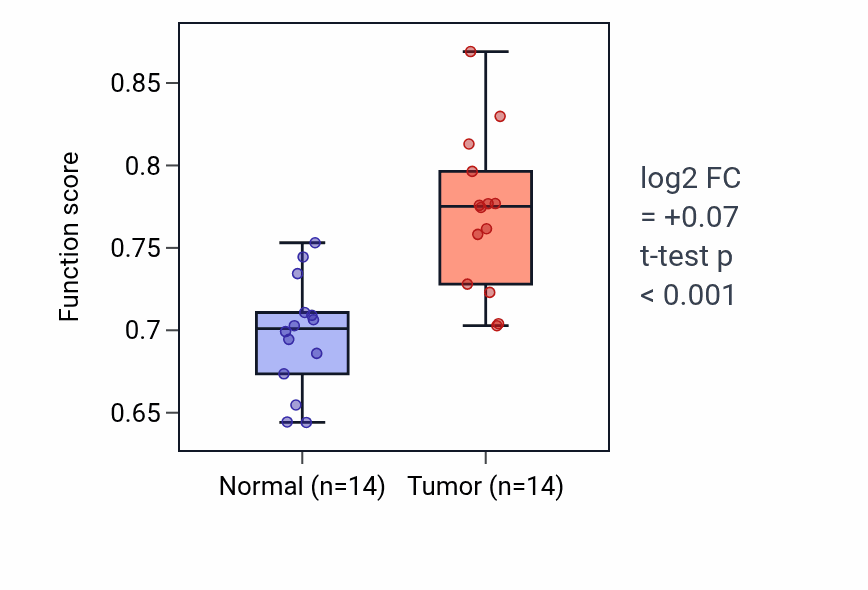 Tumor-vs-normal pathway-activity box plot for Regulation of presynaptic membrane potential in HNSC.