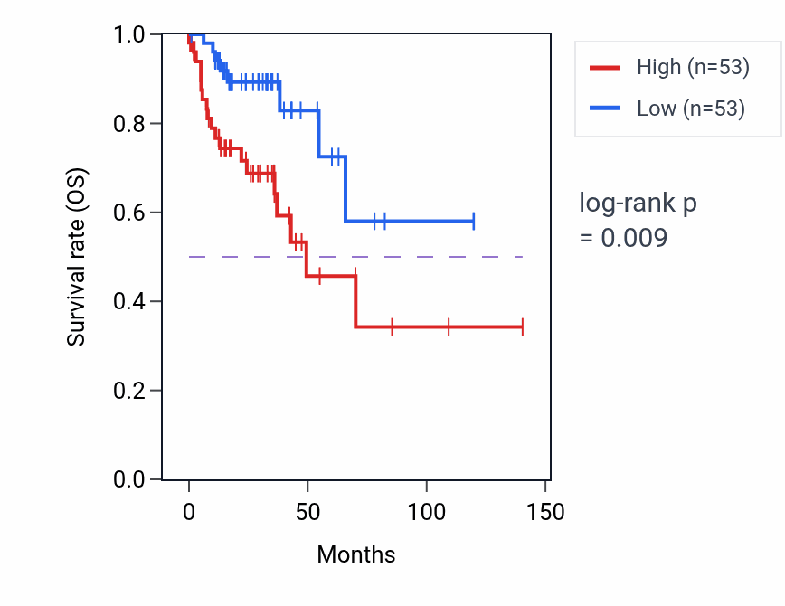 Kaplan&ndash;Meier survival curve for Regulation of presynaptic membrane potential pathway activity in COAD.
