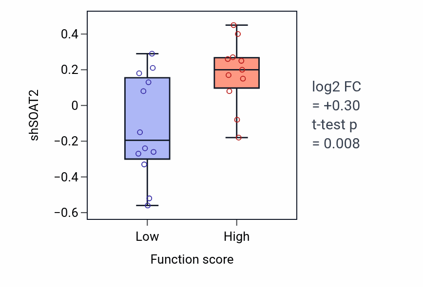 Box plot of SOAT2 in Regulation of presynaptic cytosolic calcium ion concentration-low vs -high samples in LUNG_SCLC.