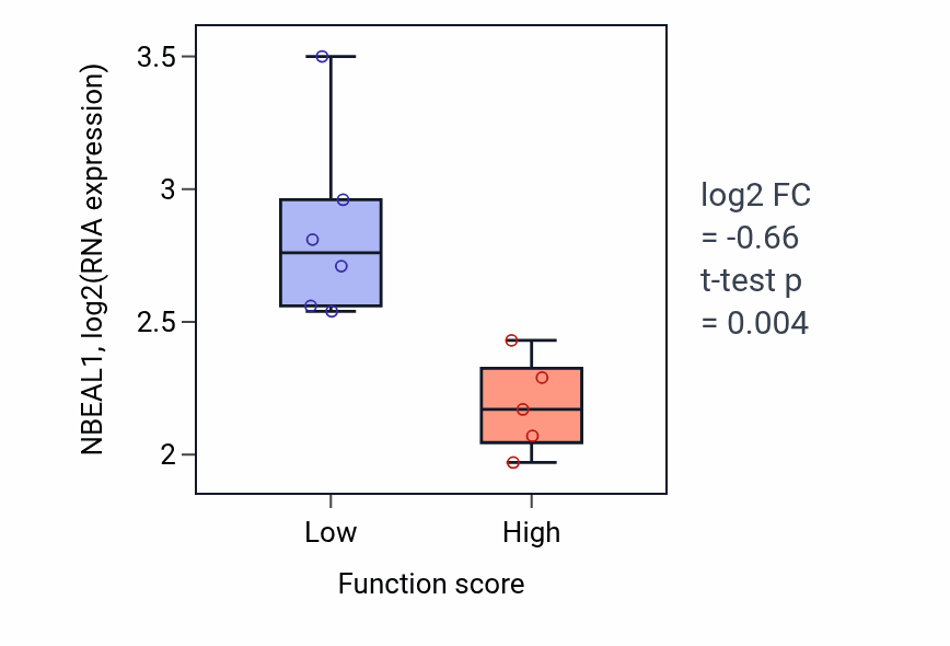 Box plot of NBEAL1 in Regulation of presynaptic cytosolic calcium ion concentration-low vs -high samples in BLOOD_Lymphoma.
