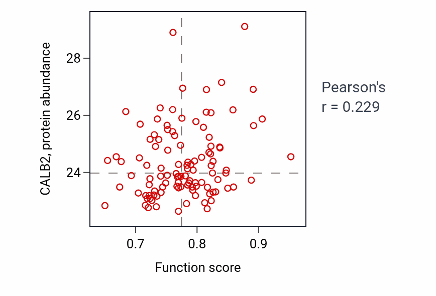 Per-sample scatter of Regulation of presynaptic cytosolic calcium ion concentration activity vs CALB2 in LSCC.