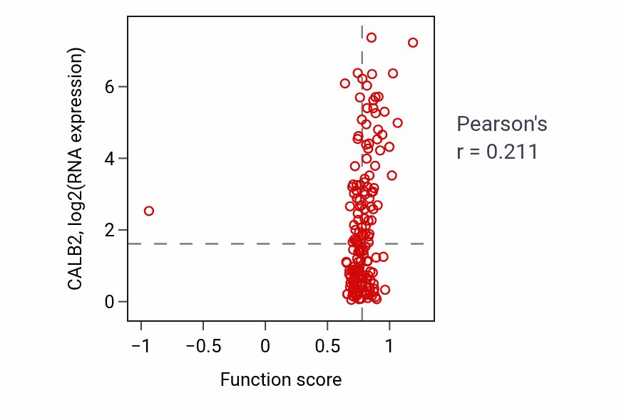 Per-sample scatter of Regulation of presynaptic cytosolic calcium ion concentration activity vs CALB2 in ESCA.