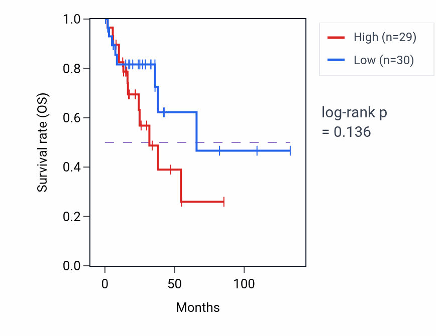 Kaplan&ndash;Meier survival curve for Regulation of presynaptic cytosolic calcium ion concentration pathway activity in COAD: high vs low activity groups.