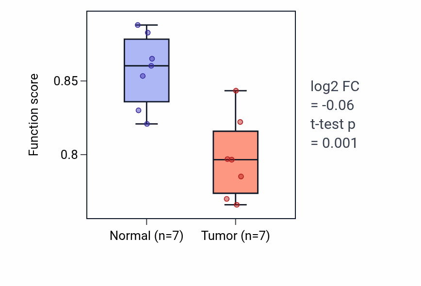 Tumor-vs-normal pathway-activity box plot for Regulation of presynaptic cytosolic calcium ion concentration in COAD.