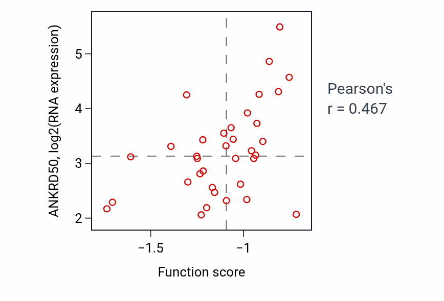 Per-sample scatter of Synaptic vesicle cytoskeletal transport activity vs ANKRD50 in CNS.