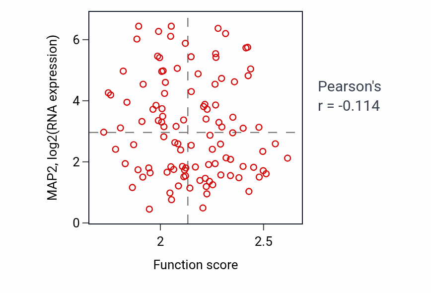 Per-sample scatter of Synaptic vesicle cytoskeletal transport activity vs MAP2 in LSCC.