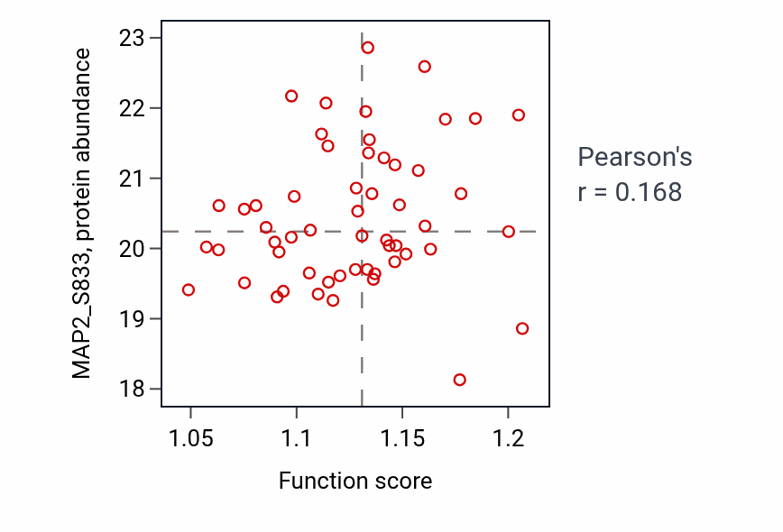 Per-sample scatter of Synaptic vesicle cytoskeletal transport activity vs MAP2_S833 in OV.