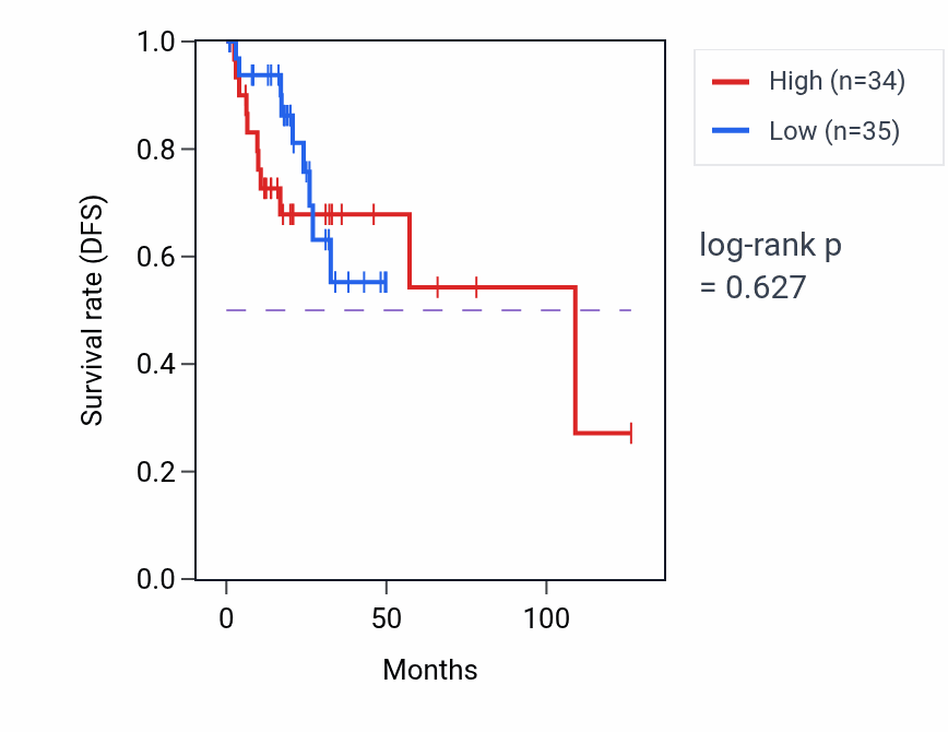 Kaplan&ndash;Meier survival curve for Synaptic vesicle cytoskeletal transport pathway activity in READ: high vs low activity groups.