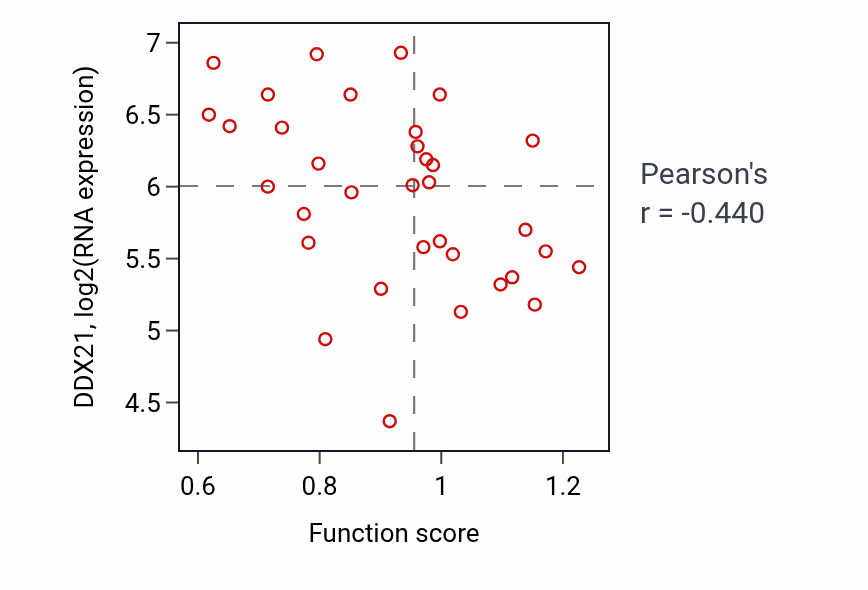 Per-sample scatter of Actin filament-based transport activity vs DDX21 in SKIN.