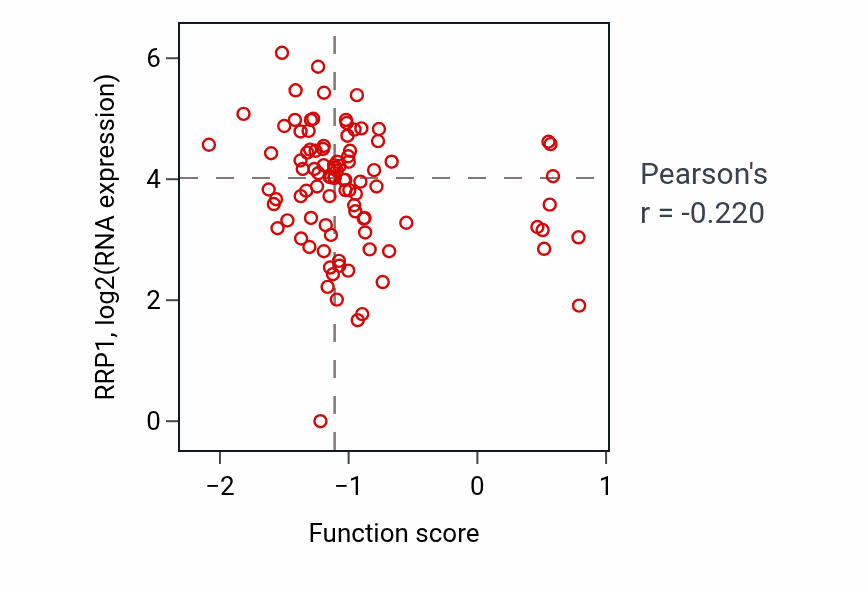 Per-sample scatter of Actin filament-based transport activity vs RRP1 in UCEC.