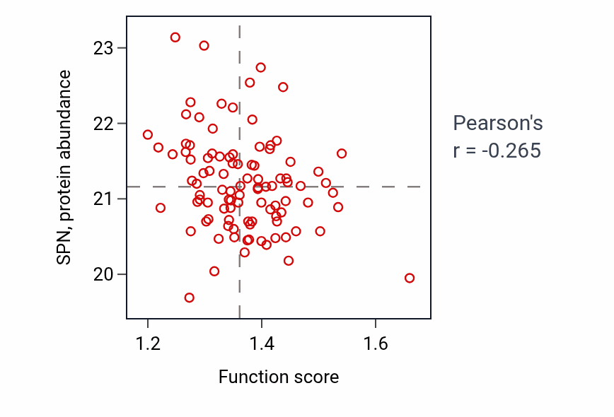 Per-sample scatter of Actin filament-based transport activity vs SPN in GBM.