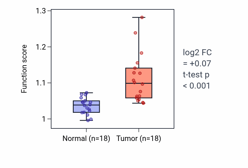 Tumor-vs-normal pathway-activity box plot for Actin filament-based transport in BLCA.