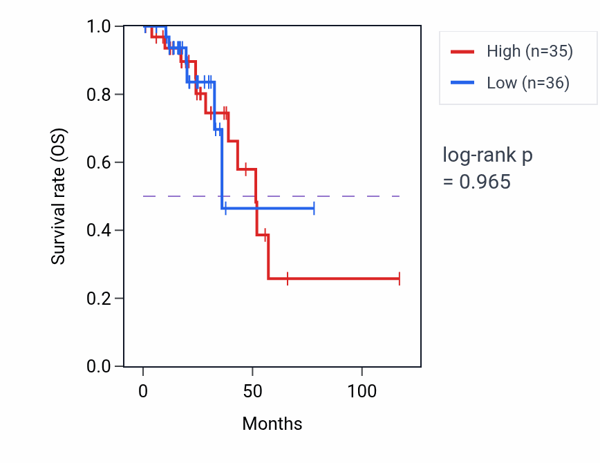 Kaplan&ndash;Meier survival curve for Actin filament-based transport pathway activity in READ.