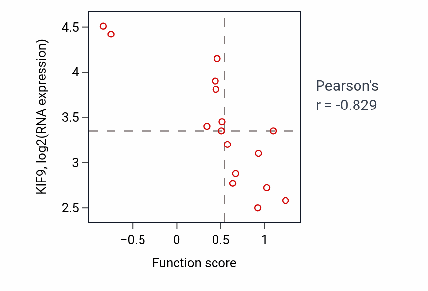 Per-sample scatter of Vesicle cytoskeletal trafficking activity vs KIF9 in URINARY_TRACT.