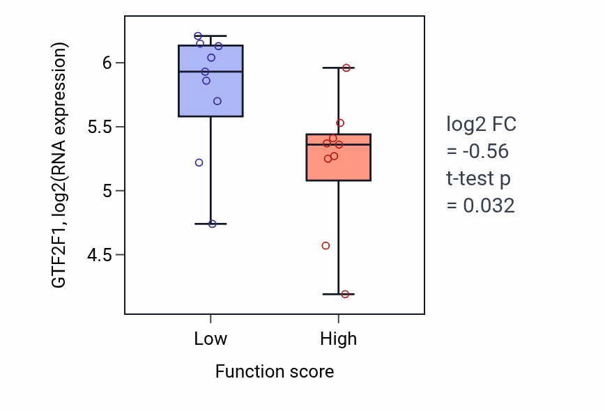 Box plot of GTF2F1 in Vesicle cytoskeletal trafficking-low vs -high samples in UPPER_AERODIGESTIVE_TRACT.