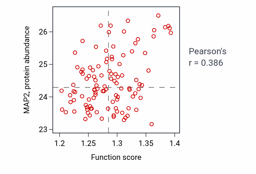 Per-sample scatter of Vesicle cytoskeletal trafficking activity vs MAP2 in LSCC.