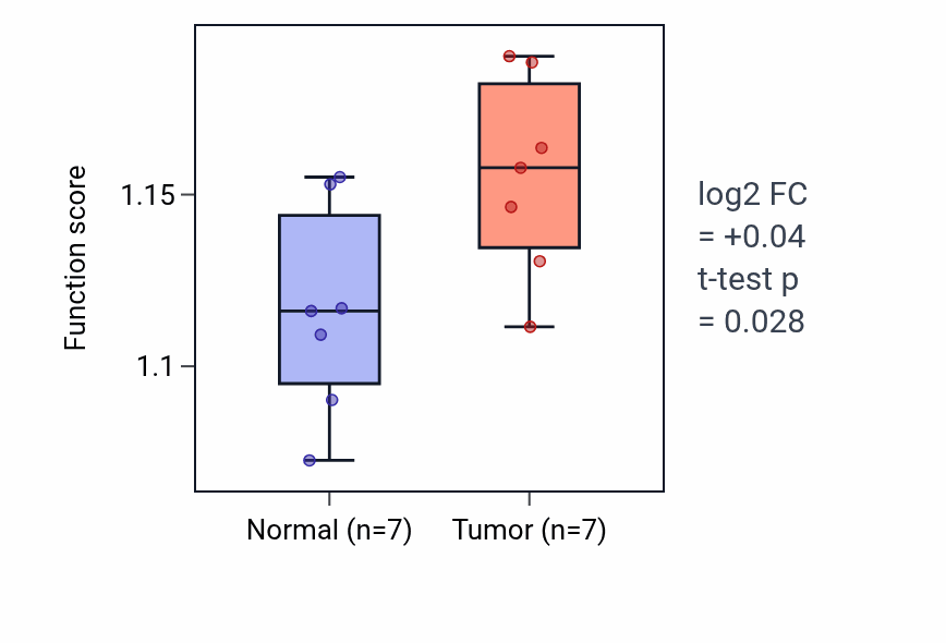 Tumor-vs-normal pathway-activity box plot for Vesicle cytoskeletal trafficking in COAD.