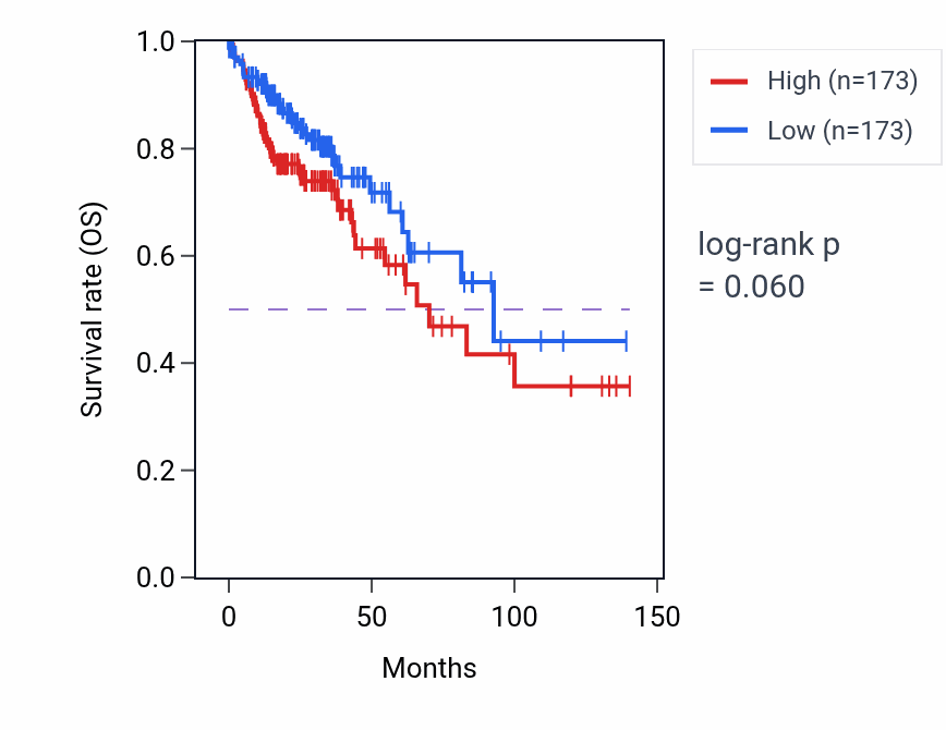 Kaplan&ndash;Meier survival curve for Vesicle cytoskeletal trafficking pathway activity in COAD.