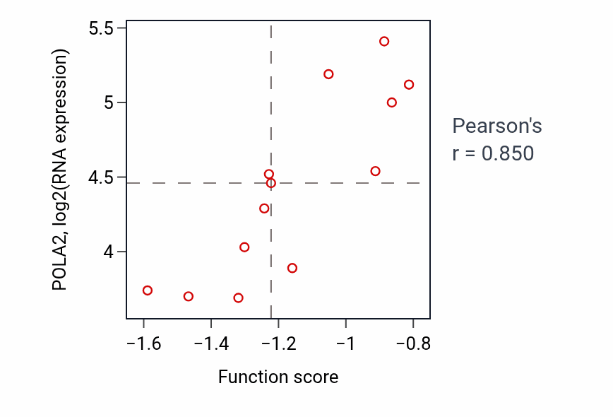 Per-sample scatter of Postsynapse to nucleus signaling pathway activity vs POLA2 in LIVER.