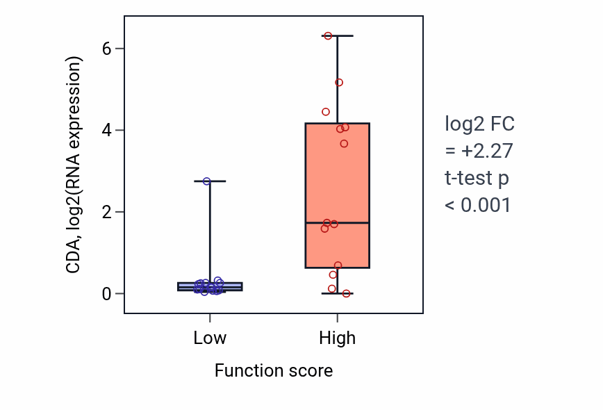 Box plot of CDA in Postsynapse to nucleus signaling pathway-low vs -high samples in KIDNEY.